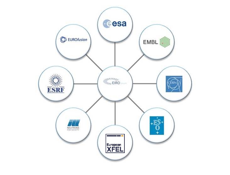 Circle infographic diagram of the eight EIROforum organisations